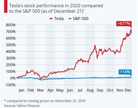 Tesla Stock