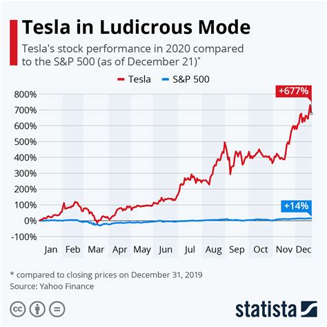 Tesla Stock