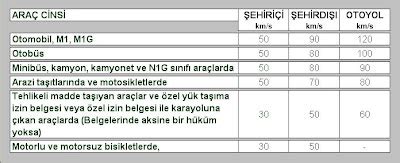 araçlar hız limitlerine uymalıdır çünkü