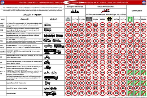 araçlar için hız sınırları