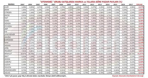 Otomobil Markaları Pazar Payları