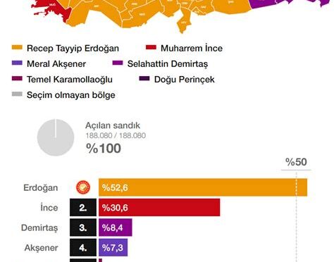 Oy Sonuçları