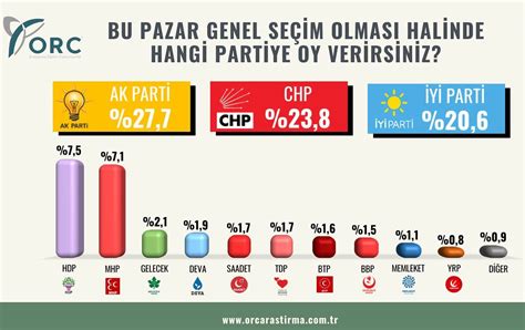 Seçim Anketi Oy Oranları