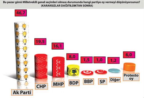 partilerin oy oranları