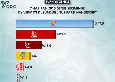 Chp Oy Oranı